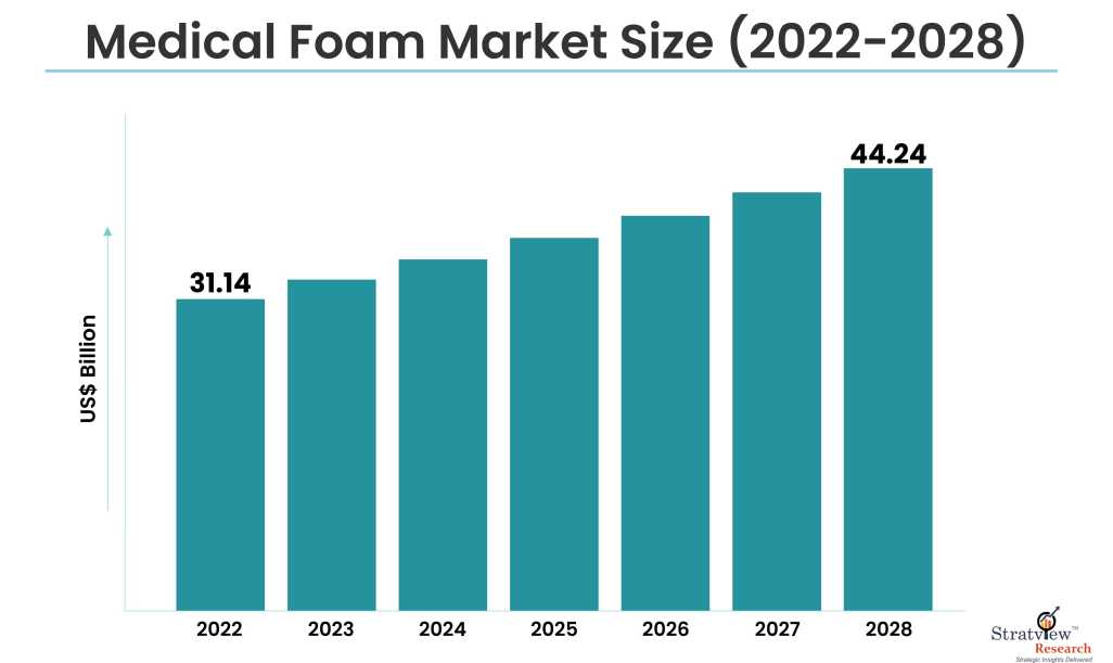 Medical Foam Market Size